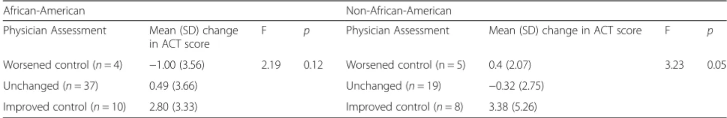 Table 5 Responsiveness of the ACT to change in physician-assessed asthma control