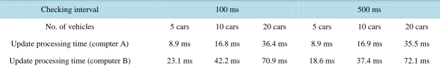 Table 2. Update processing time. 