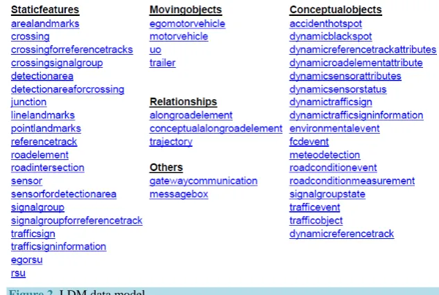 Figure 2. LDM data model. 