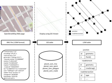 Figure 3. Registration process of map data. 