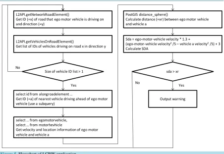 Figure 5. Flowchart of LCRW application.  