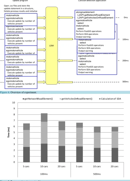 Figure 7. Response time (computer A). 