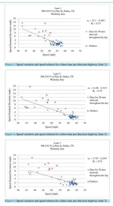 Figure 4. Speed variation and speed relation for a three-lane per direction highway (lane 2)
