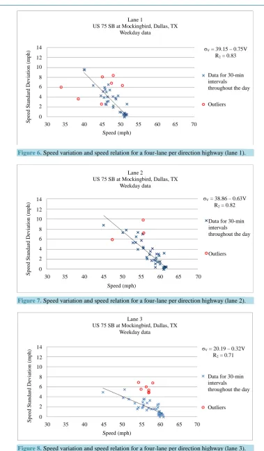 Figure 7. Speed variation and speed relation for a four-lane per direction highway (lane 2)