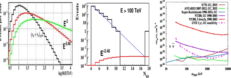 Fig. 2 (right) is also shown the new combined upper limit, performed with a likelihood analysis, for5 dwarf spheroidal galaxies (dSphs),which have been chosen among 22 dwarfs with the NT200 datasample [10]