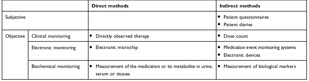 Table 1 Methods of evaluating medication adherence in COPD at the patient level