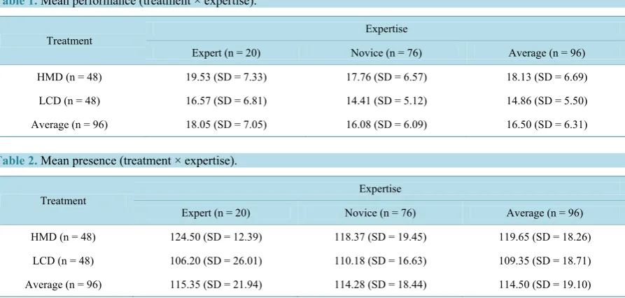 Table 1. Mean performance (treatment × expertise). 