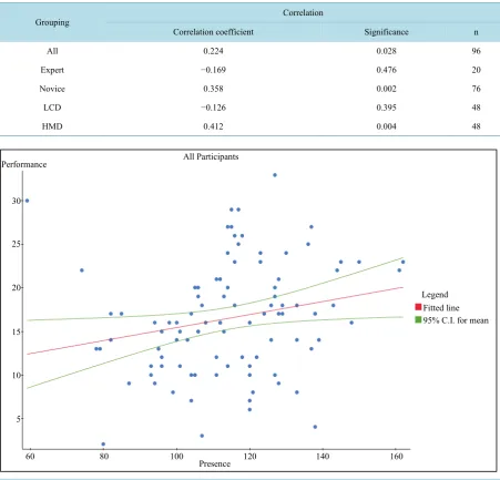 Figure 1. Regression analysis (all participants: presence and performance).  
