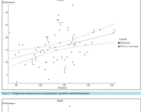Figure 2.  Regression analysis (novice participants: presence and performance).  