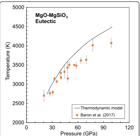 Fig. 8 Eutectic temperatures of the MgOusing interaction parameters constrained from chemical analyses ofthe recovered DAC samples (Ohnishi et al