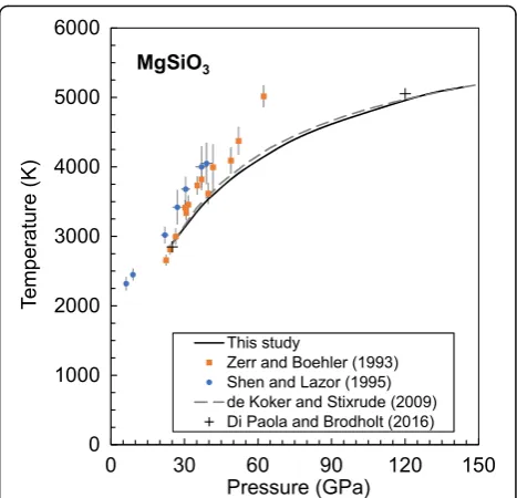 Fig. 2 Melting temperatures of MgSiO3. The black line represents themelting temperatures calculated in this study, the crosses by Di Paolaand Brodholt (2016), and the dashed gray line by de Koker and Stixrude(2009)