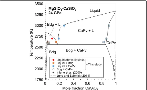 Fig. 7 Melting phase diagram in the MgSiO3–CaSiO3 system at 24 GPa. The filled red circle represents the composition of liquid above liquidus, thefilled and open orange squares represent the liquid and coexisting bridgmanite (Bdg), the filled and open blue