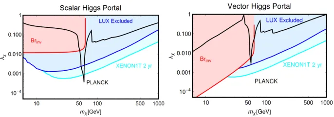 Figure 1. Combined constraints for scalar (left panel) and vector (right panel) Higgs portals