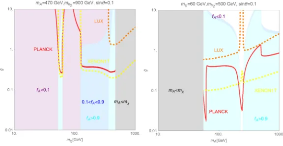 Figure 2. Combined constraints for two two-component DM benchmarks. The red contours represent the ex-perimentally favoured value of the (total) DM relic density