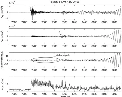 Figure 1.6. Observations of the Tokachi-oki event 25-09-2003, M8.1 at the Wettzell station