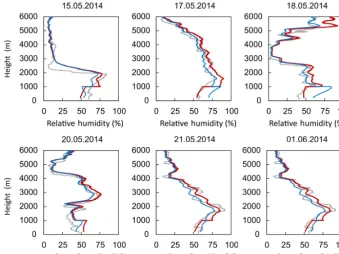 Figure 6. Vertical proﬁles of RH from combined methods for LD-WRF (blue) and LD-MWR (red) against high-resolution radiosoundings(grey).