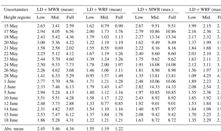 Table 4. Determination coefﬁcients between various measurements techniques or simulations of relative humidity proﬁling and radiosound-ing for different height regions (low-resolution radiosounding cases)
