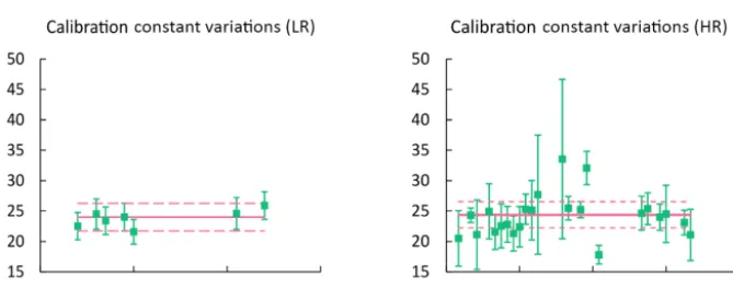 Figure 1. Variations of the water vapor calibration constant calculated based on low-resolution (LR) and high-resolution (HR) radiosound-ings