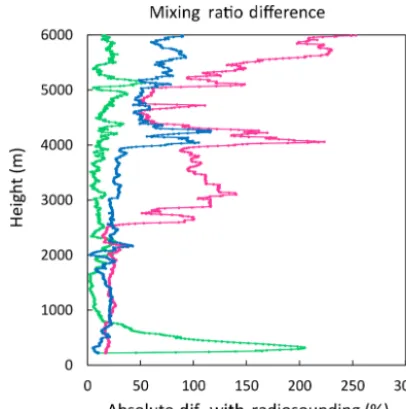 Figure 3. Absolute difference (%) between the mixing ratio of watervapor from radiosoundings and lidar (green), microwave radiome-ter (red) and WRF simulations (blue)