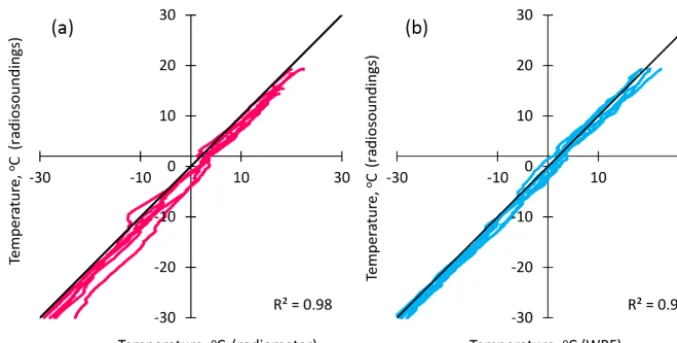 Figure 4. Temperature proﬁles intercomparison for all heights. All six high-resolution radiosounding cases from the HygrA-CD campaignare used (15, 17, 18, 20, 21 May and 1 June): radiosoundings versus radiometer (a, red) and radiosoundings versus WRF model simulations(b, blue).