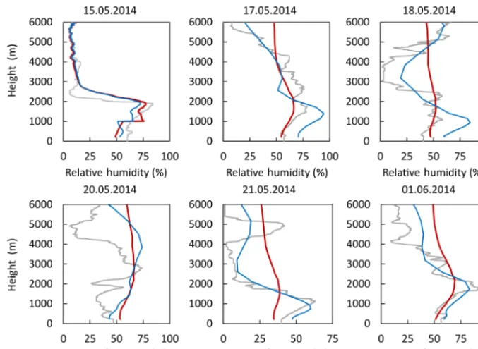 Table 2. Determination coefﬁcients (R2) between various measurements techniques or simulations of relative humidity proﬁling and high-resolution radiosounding for different height regions