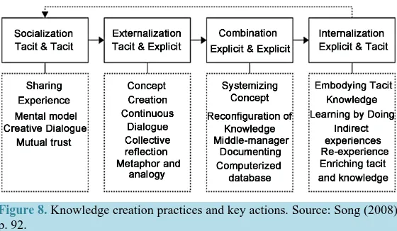 Figure 8. Knowledge creation practices and key actions. Source: Song (2008) p. 92.                                                            