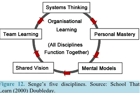 Figure 12. Senge’s five disciplines. Source: School That Learn (2000) Doubleday.                                 