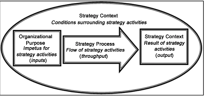 Figure 1. Strategy context, process and content, linked to organizational purpose. Source: De Wit, B
