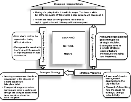 Figure 4. Learning school model. Source: Authors’ construct.                                                     
