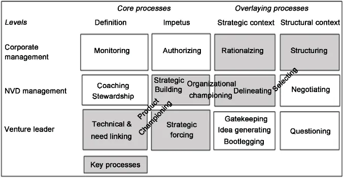 Figure 5. Burgelman’s process model of internal corporate venturing (ICV). Source: Burgel-man (1983a)