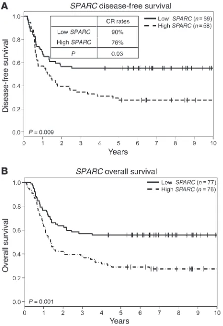 Figure 1SPARC overexpression is associated with adverse clinical outcome in 