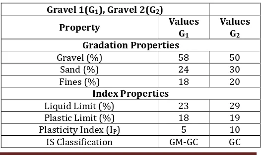 Table 3.1 Geotechnical properties of Gravel 1(G1), Gravel 2(G) 