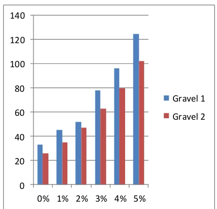 Fig 3.11 Variation of CBR with percentage of cement of G2  