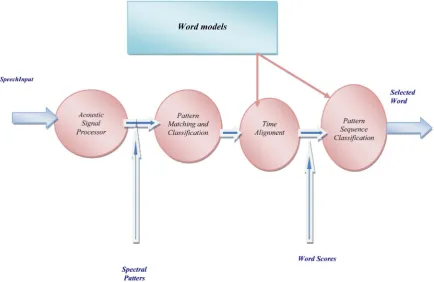 Figure 1. Diagram of the processing of speech signals planning.                                                