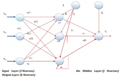 Figure 2. The structure of a neural network with a feedback.                                            