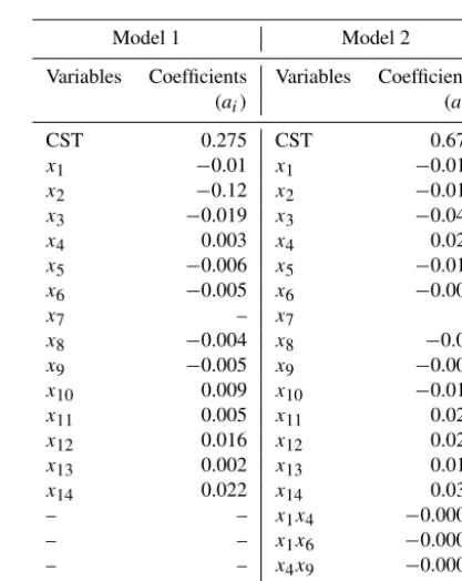 Table 2. Formula of regression models used for ASTER satellite image bands.