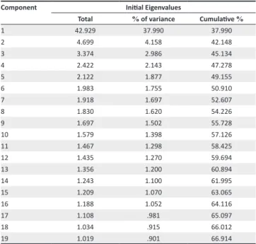 TABLE 3: Summary of the principal component analysis results for the sub-scales of the learning programme management and evaluation scale.