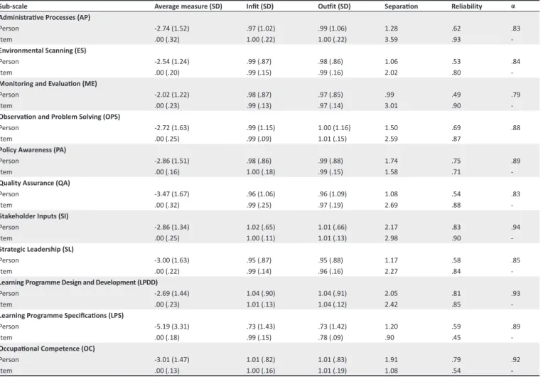 TABLE 5: Rasch analysis: Person and item summary statistics for the sub-scales of the learning programme management and evaluation scale.