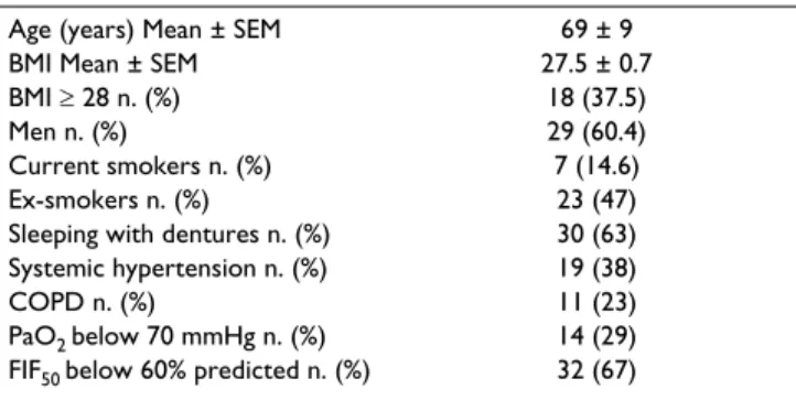 Table 2: Comparison between polysomnography data in the  night slept with dentures and in that slept without dentures