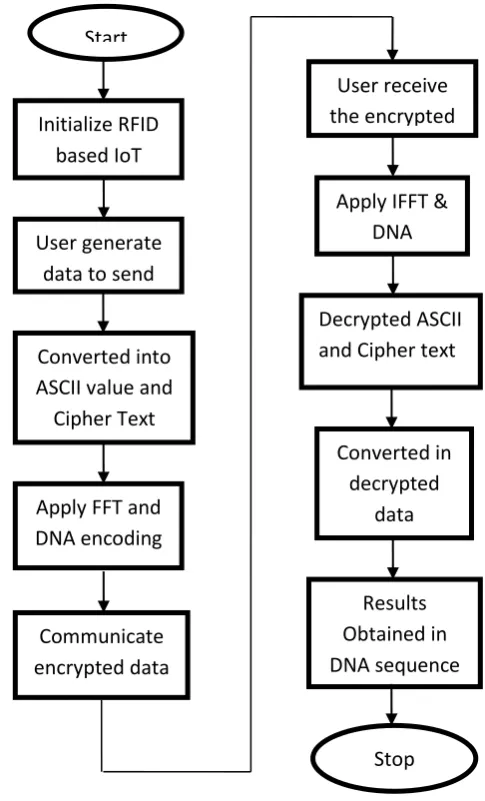 Table 1.DNA encoding rules  