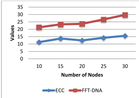 Table 2.Comparison proposed ensemble method (FFT-DNA) with ECC  