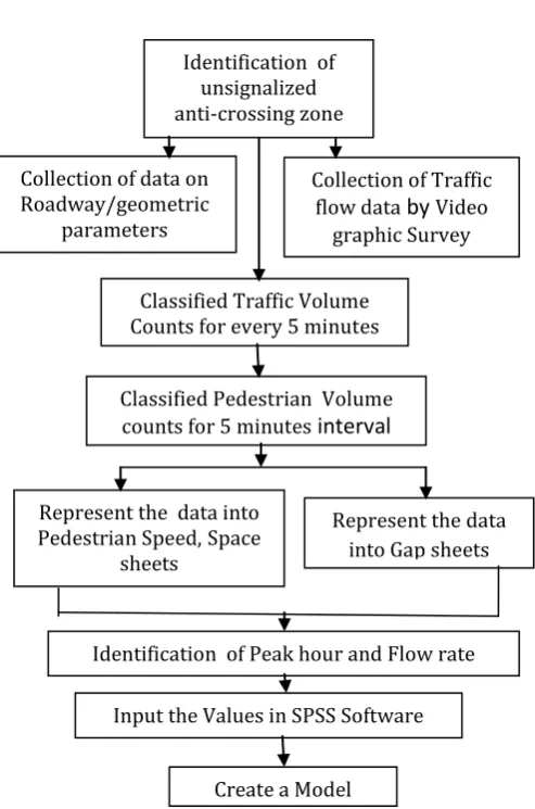 Figure 1: Flowchart showing the research methodology