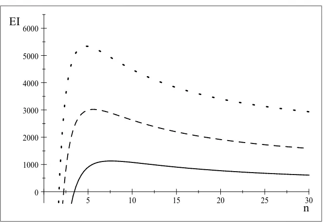 Figure 3.6: Simulation 1: a = 400; c = 40