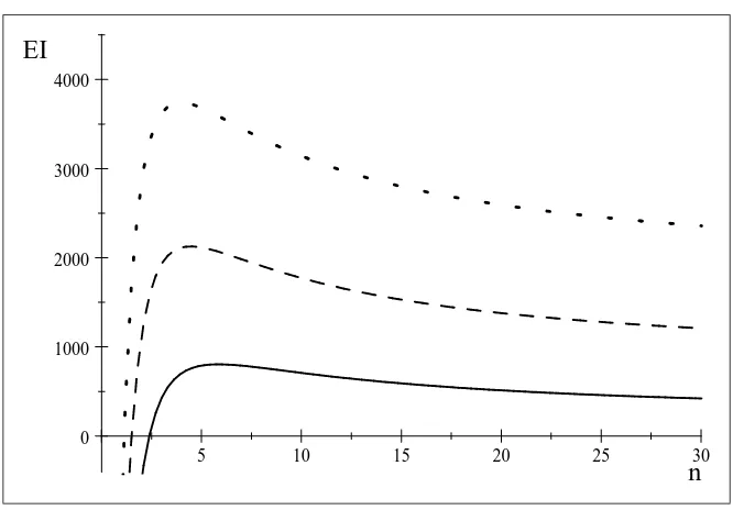Figure 3.7: Simulation 2: a = 320; c = 40