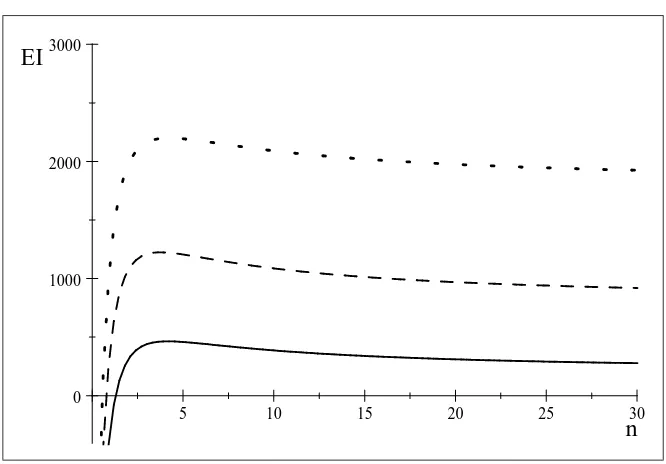 Figure 3.9: Simulation 4: a = 160; c = 40