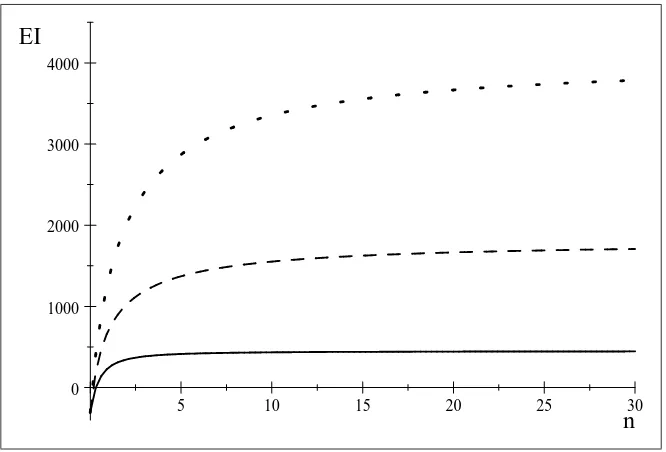 Figure 3.3: Entry Incentives (low margins)