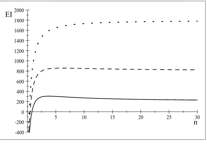 Figure 3.4: Entry Incentives (intermediate margins)
