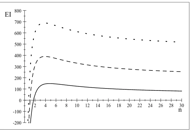 Figure 3.5: Entry Incentives (high margins)