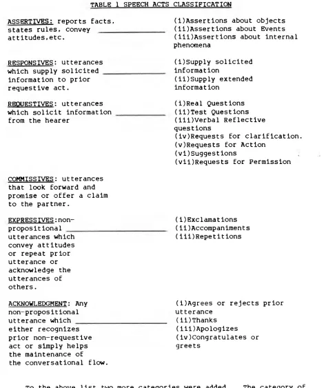 TABLE 1 SPEECH ACTS CLASSIFICATION 
