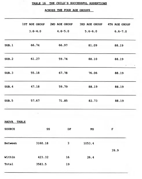 TABLE 16 THE CHILD'S SUCCESSFUL ASSERTIONS  